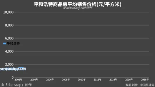 呼和浩特商品房平均销售价格(元/平方米)