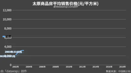 太原商品房平均销售价格(元/平方米)