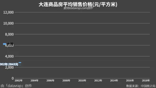 大连商品房平均销售价格(元/平方米)