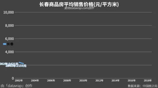 长春商品房平均销售价格(元/平方米)