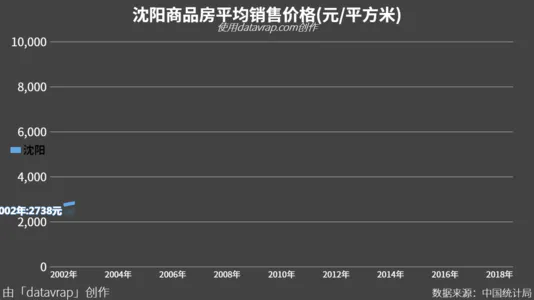 沈阳商品房平均销售价格(元/平方米)