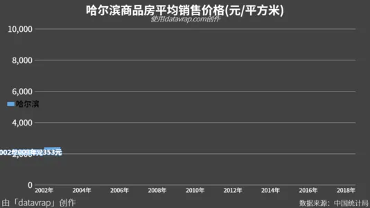 哈尔滨商品房平均销售价格(元/平方米)