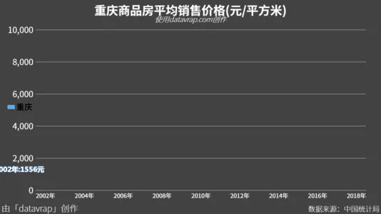 重庆商品房平均销售价格(元/平方米)