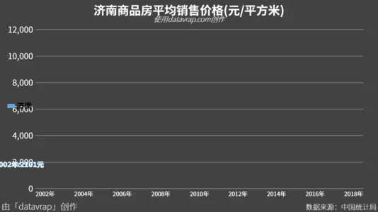 济南商品房平均销售价格(元/平方米)