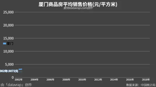 厦门商品房平均销售价格(元/平方米)