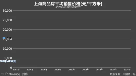 上海商品房平均销售价格(元/平方米)