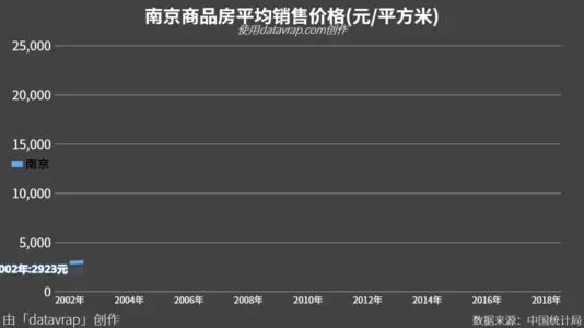 南京商品房平均销售价格(元/平方米)