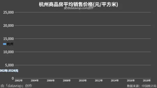 杭州商品房平均销售价格(元/平方米)