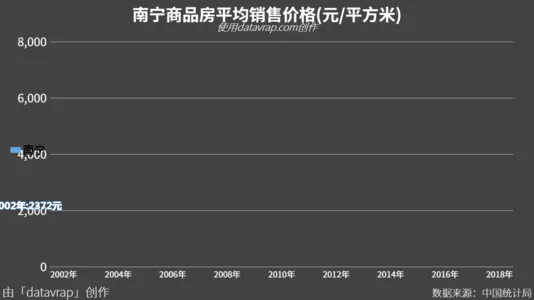 南宁商品房平均销售价格(元/平方米)
