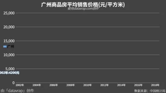 广州商品房平均销售价格(元/平方米)