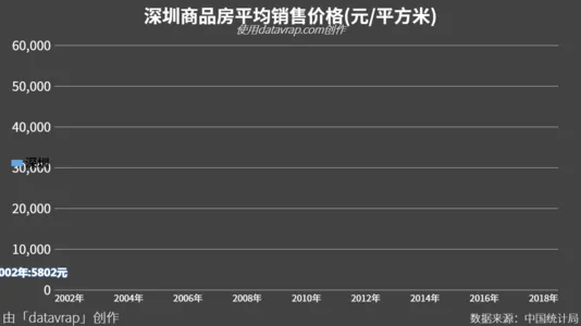 深圳商品房平均销售价格(元/平方米)