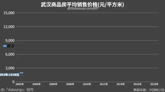 武汉商品房平均销售价格(元/平方米)