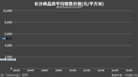 长沙商品房平均销售价格(元/平方米)