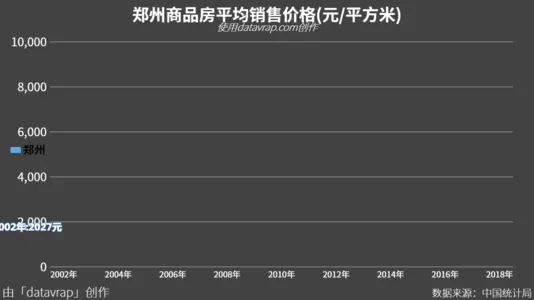 郑州商品房平均销售价格(元/平方米)