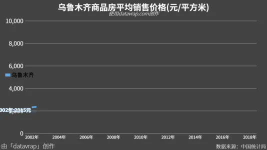 乌鲁木齐商品房平均销售价格(元/平方米)