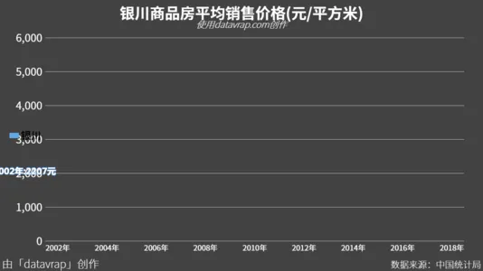 银川商品房平均销售价格(元/平方米)