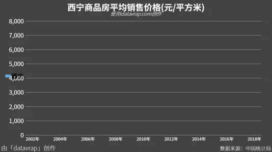 西宁商品房平均销售价格(元/平方米)