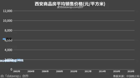 西安商品房平均销售价格(元/平方米)