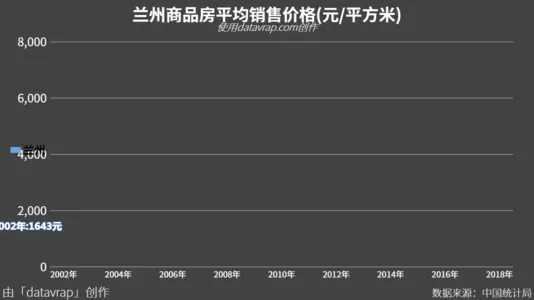 兰州商品房平均销售价格(元/平方米)