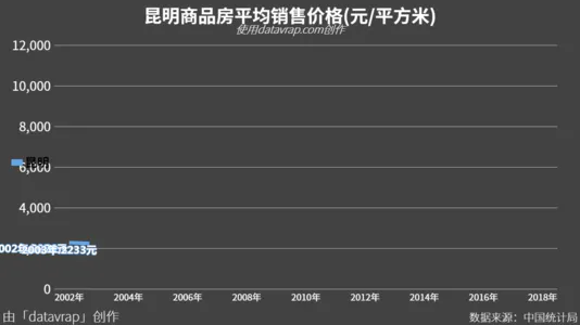 昆明商品房平均销售价格(元/平方米)