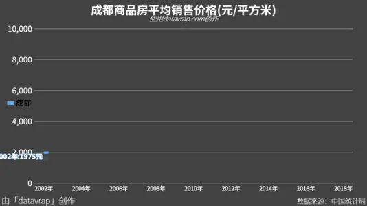 成都商品房平均销售价格(元/平方米)