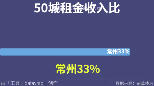 50城租金收入比