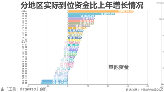 分地区实际到位资金比上年增长情况