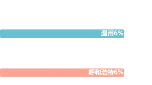 2021年中国主要城市60分钟以上通勤比重