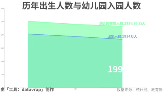 历年出生人数与幼儿园入园人数