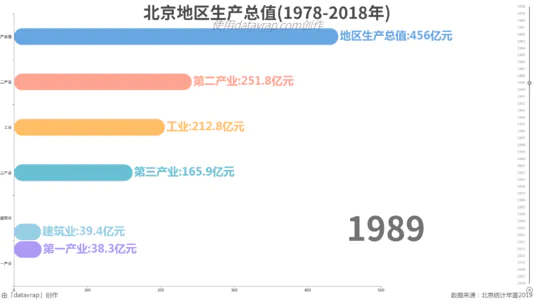 北京地区生产总值(1978-2018年)