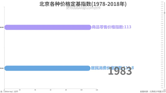 北京各种价格定基指数(1978-2018年)
