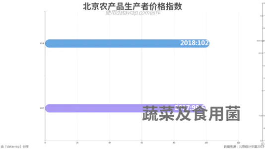 北京农产品生产者价格指数