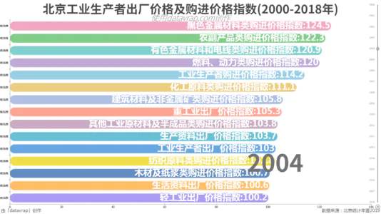 北京工业生产者出厂价格及购进价格指数(2000-2018年)