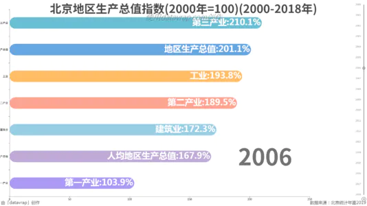 北京地区生产总值指数(2000年=100)(2000-2018年)