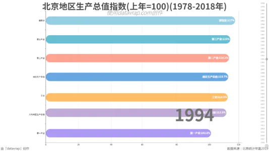 北京地区生产总值指数(上年=100)(1978-2018年)