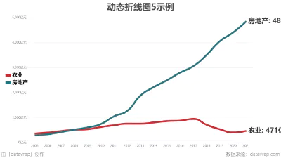 动态折线图5示例