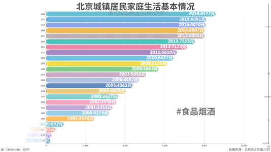 北京城镇居民家庭生活基本情况