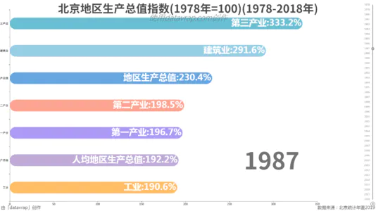 北京地区生产总值指数(1978年=100)(1978-2018年)