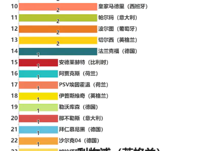 历届欧洲足联欧洲联赛冠军数量排行榜