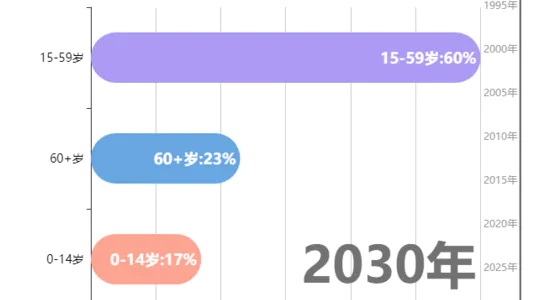 中国人口年龄比例分布