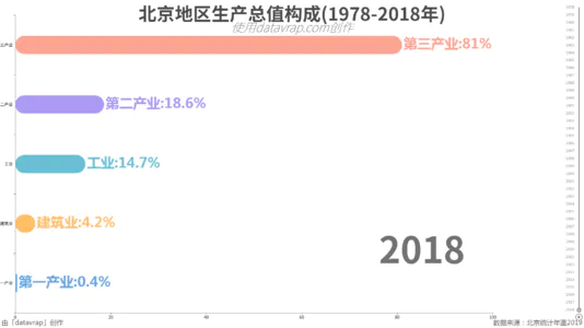 北京地区生产总值构成(1978-2018年)