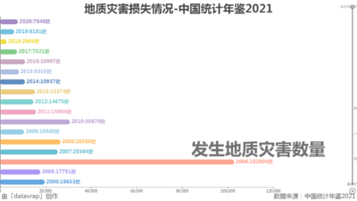 各省自然灾害损失情况-中国统计年鉴2021