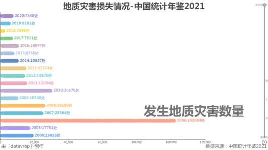 地质灾害损失情况-中国统计年鉴2021