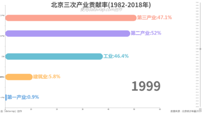 北京三次产业贡献率(1982-2018年)