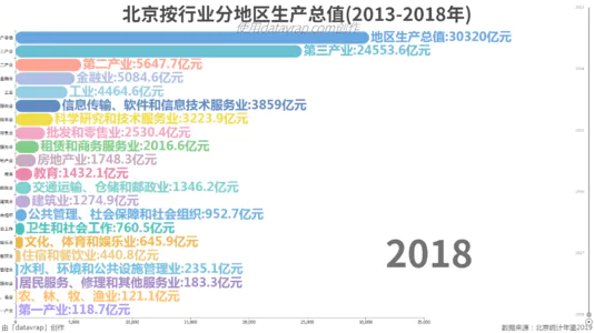 北京按行业分地区生产总值(2013-2018年)