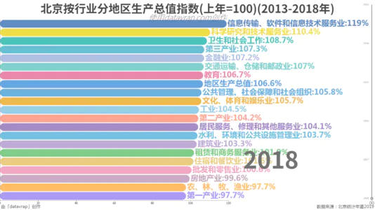 北京按行业分地区生产总值指数(上年=100)(2013-2018年)