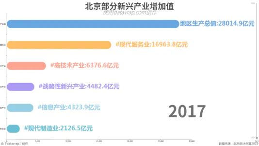 北京部分新兴产业增加值