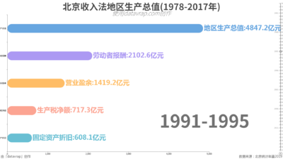 北京收入法地区生产总值(1978-2017年)