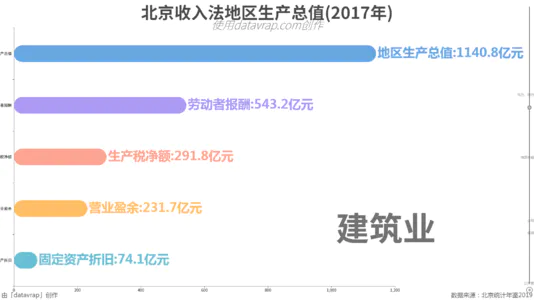 北京收入法地区生产总值(2017年)