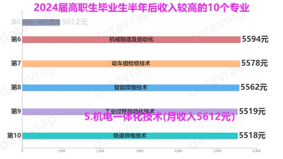 2024届高职生毕业生半年后收入较高的10个专业